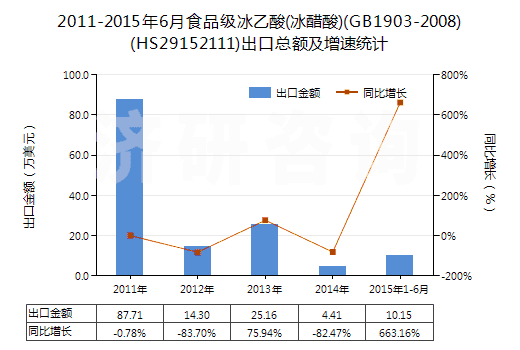 2011-2015年6月食品級冰乙酸(冰醋酸)(GB1903-2008)(HS29152111)出口總額及增速統(tǒng)計